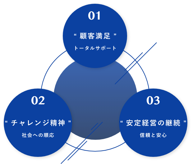 01 顧客満足 トータルサポート, 02 チャレンジ精神 社会への順応, 03 安定経営の継続 信頼と安心